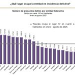 TLAXCALA, YUCATÁN Y CHIAPAS, LOS ESTADOS MÁS SEGUROS DEL PAÍS: GOBIERNO FEDERAL
