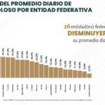 TLAXCALA ENTRE LOS ESTADOS QUE REDUJERON EL PROMEDIO DIARIO DE HOMICIDIOS DOLOSOS